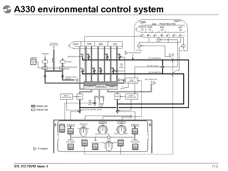 A330 environmental control system 11.2